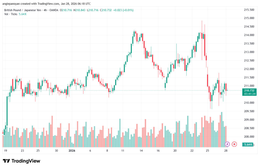 تحليل-GBPJPY-28-1-2026