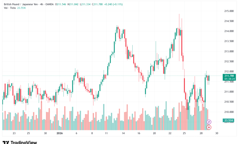 تحليل-GBPJPY-29-1-2026