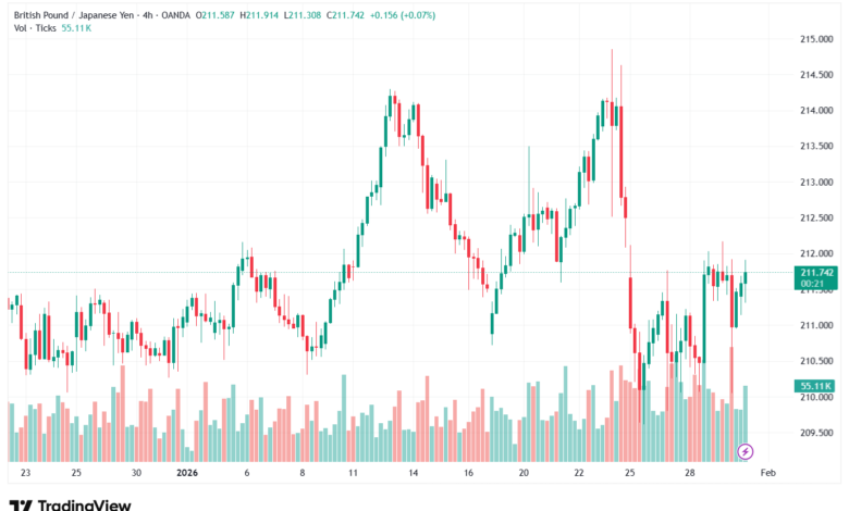 تحليل-GBPJPY-30-1-2026