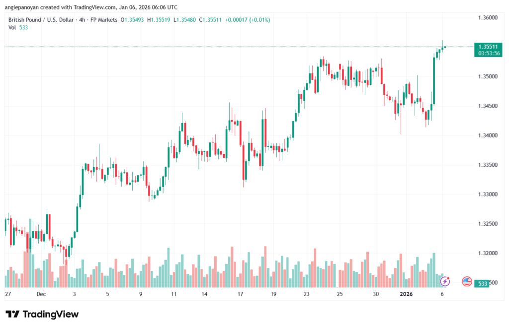 تحليل-GBPUSD-6-1-2026