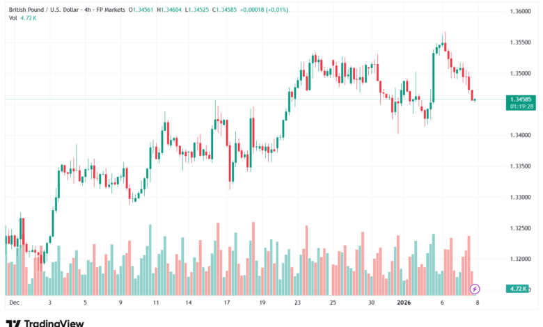 تحليل-GBPUSD-8-1-2026