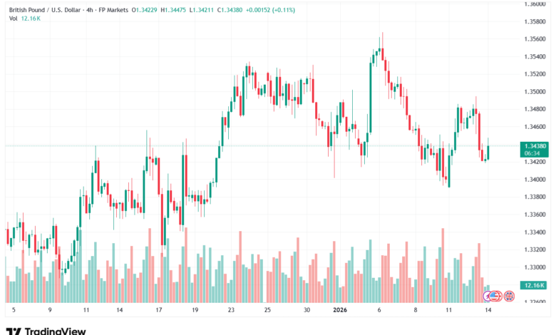 تحليل-GBPUSD-14-1-2026