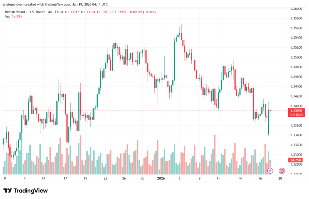تحليل-GBPUSD-19-1-2026