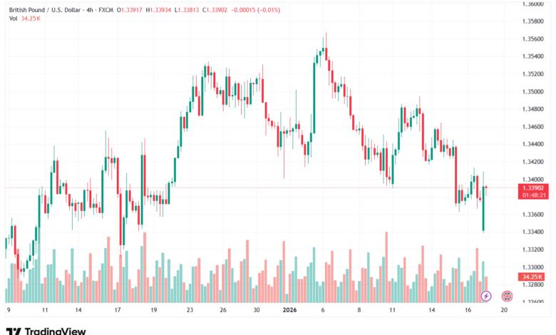 تحليل-GBPUSD-19-1-2026