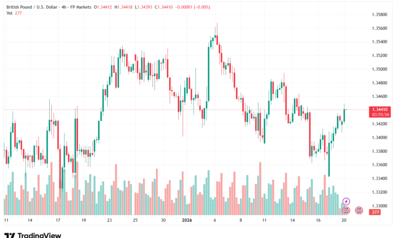 تحليل-GBPUSD-20-1-2026