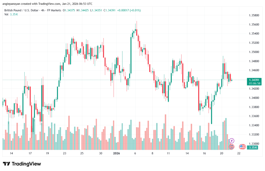 تحليل-GBPUSD-21-1-2026