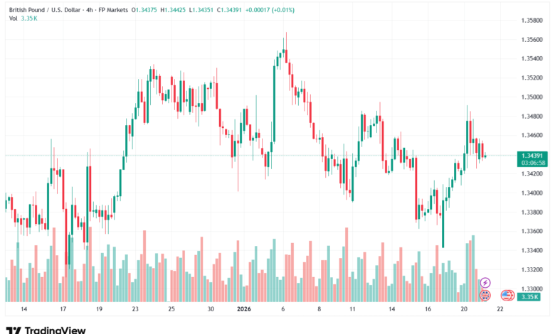 تحليل-GBPUSD-21-1-2026