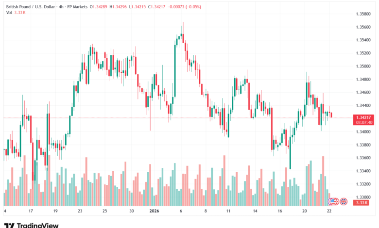 تحليل-GBPUSD-22-1-2026