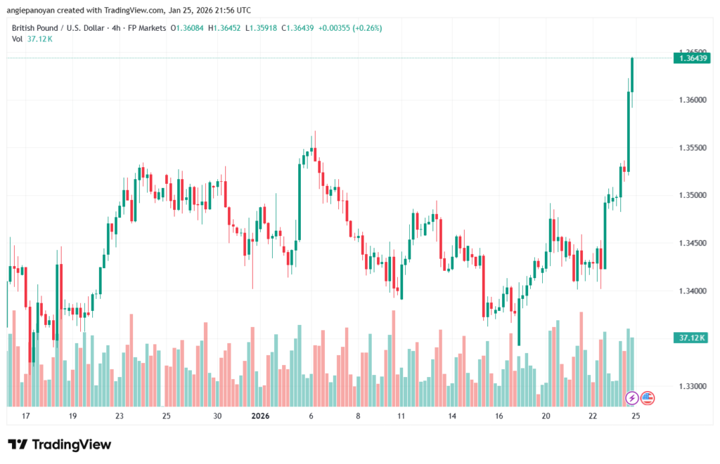 تحليل-GBPUSD-26-1-2026