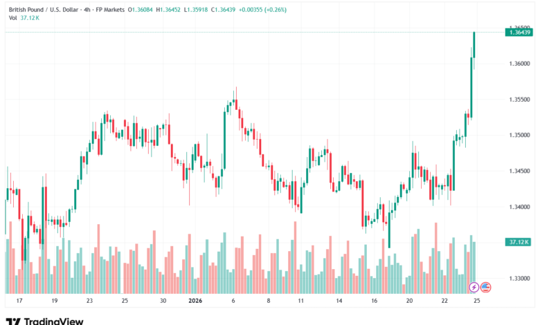 تحليل-GBPUSD-26-1-2026