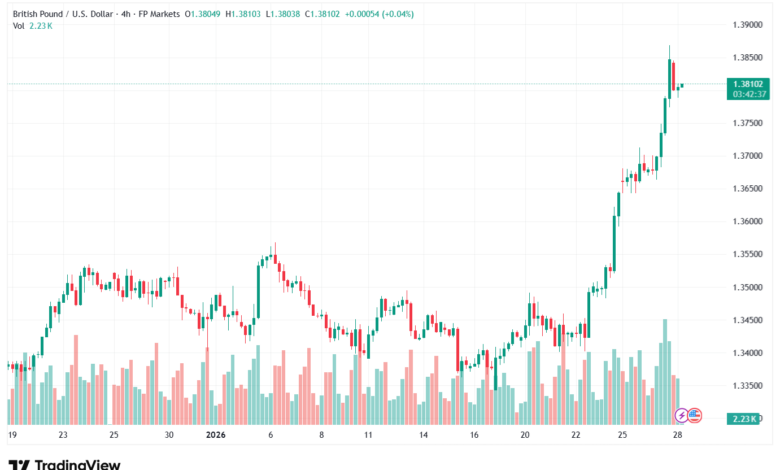 تحليل-GBPUSD-28-1-2026