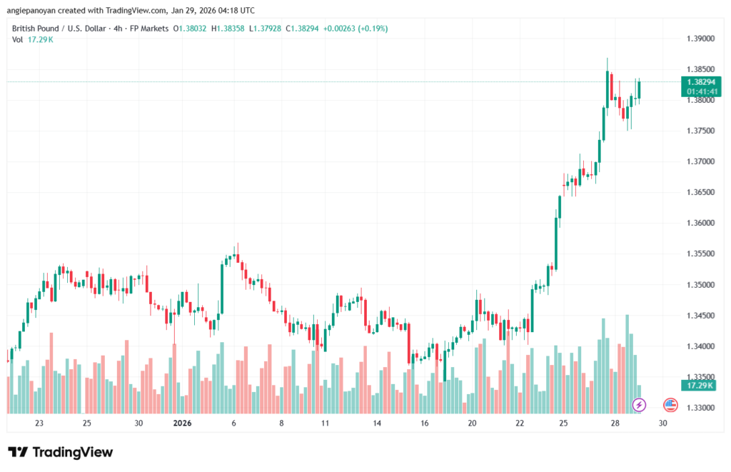 تحليل-GBPUSD-29-1-2026