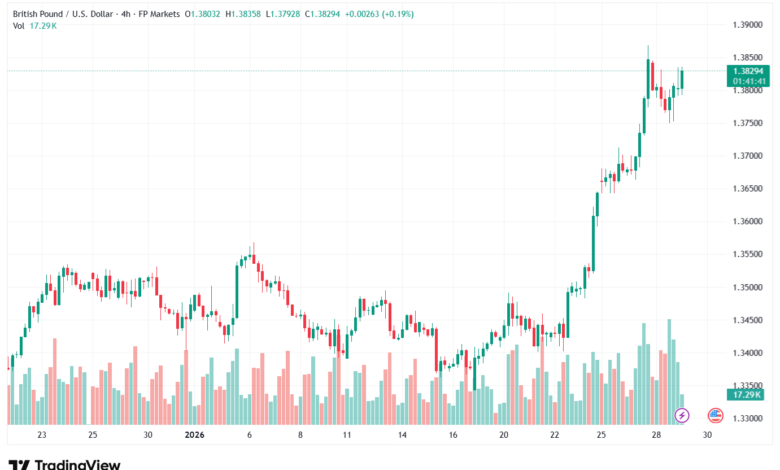 تحليل-GBPUSD-29-1-2026