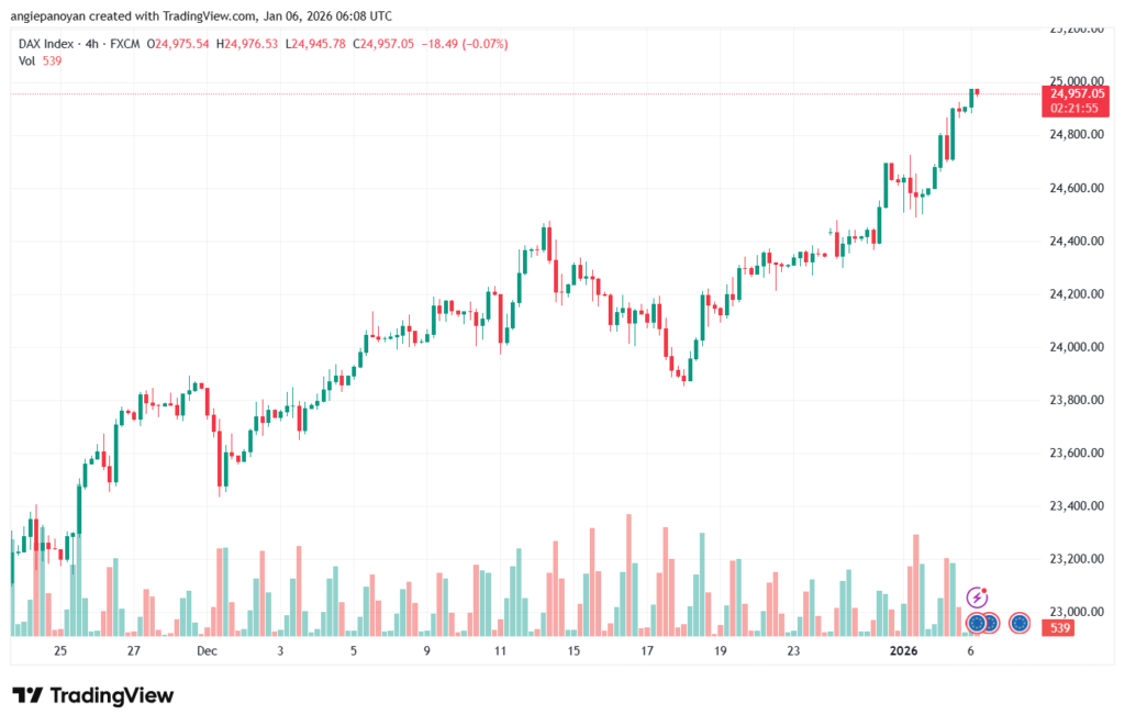 تحليل مؤشر داكس الفني DAX-6-1-2026