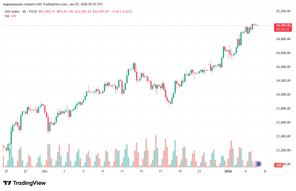 تحليل مؤشر داكس الفني DAX-7-1-2026