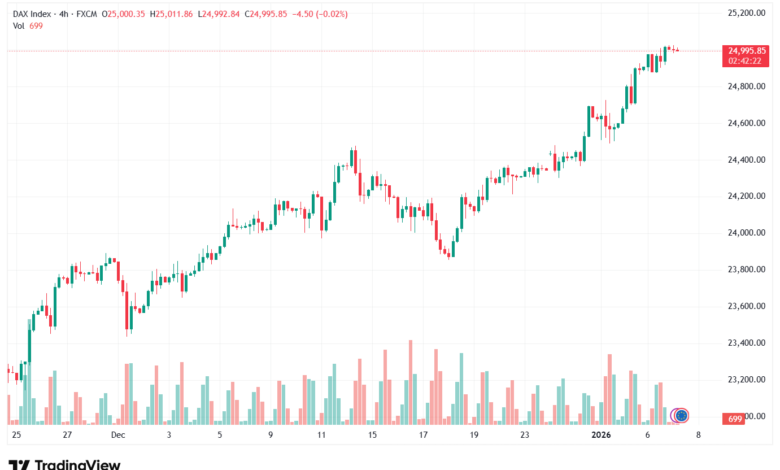 تحليل مؤشر داكس الفني DAX-7-1-2026