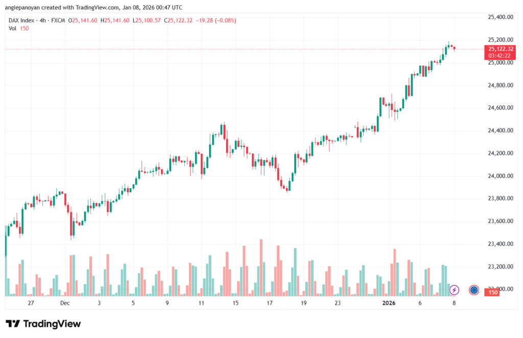 تحليل مؤشر داكس الفني DAX-8-1-2026