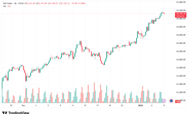 تحليل مؤشر داكس الفني DAX-8-1-2026