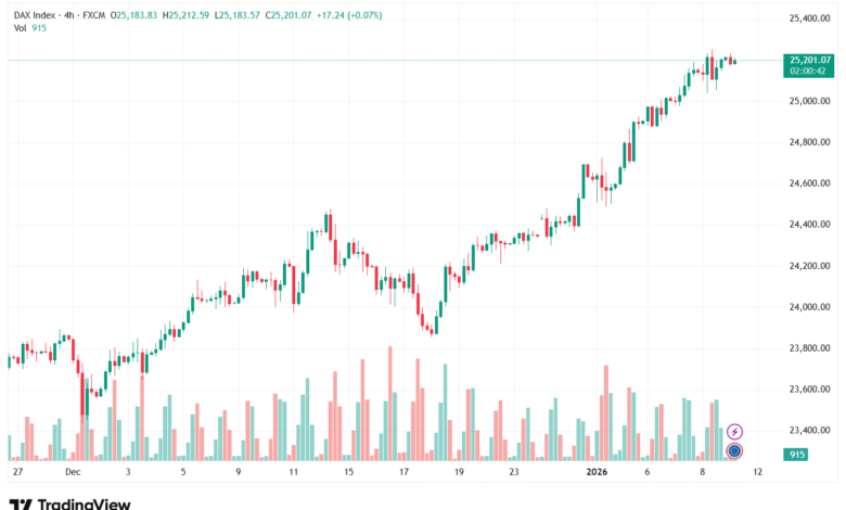 تحليل مؤشر داكس الفني DAX-9-1-2026