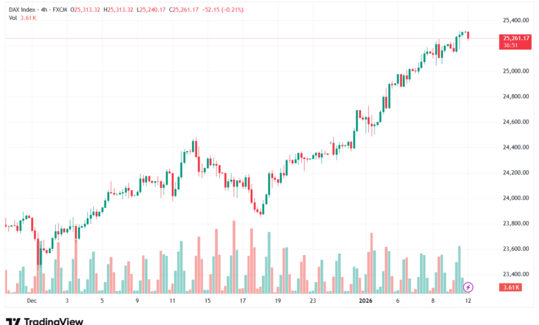 تحليل مؤشر داكس الفني DAX-12-1-2026