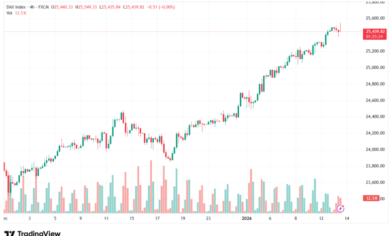 تحليل مؤشر داكس الفني DAX-13-1-2026