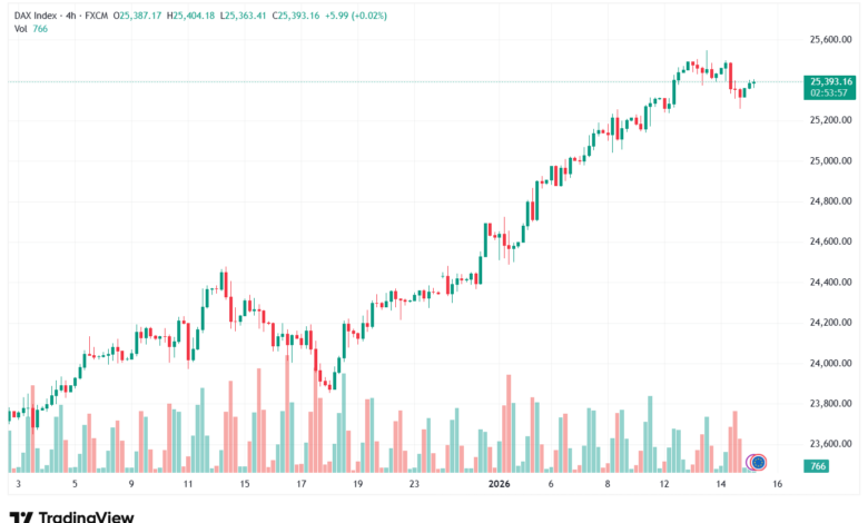 تحليل مؤشر داكس الفني DAX-15-1-2026