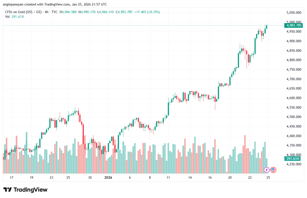 تحليل الذهب-XAUUSD-26-1-2026