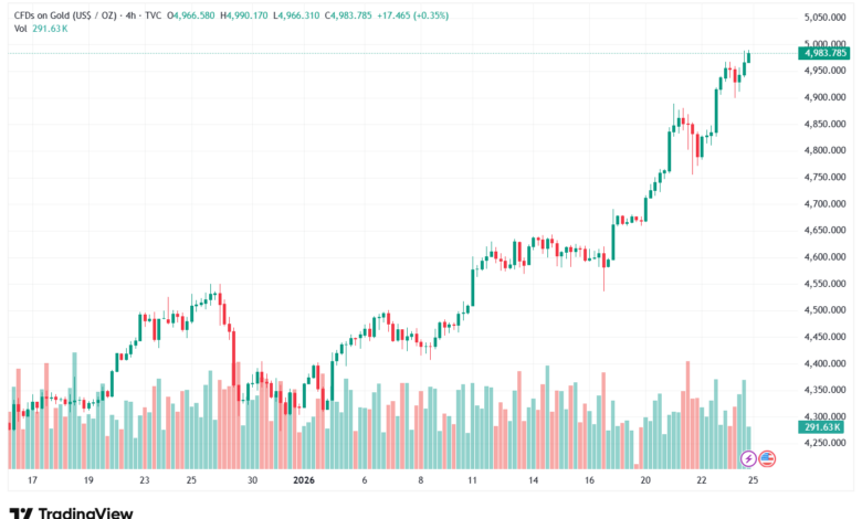تحليل الذهب-XAUUSD-26-1-2026