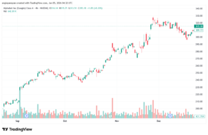 تحليل سهم جوجل الفني Google 5-1-2026