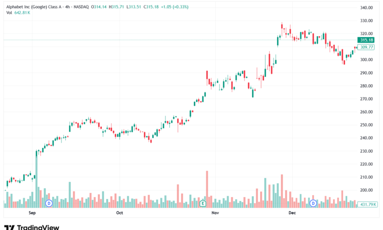 تحليل سهم جوجل الفني Google 5-1-2026