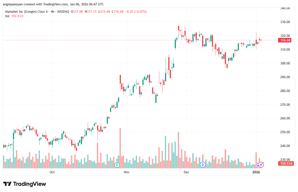 تحليل سهم جوجل الفني Google 6-1-2026