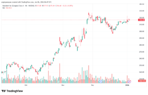 تحليل سهم جوجل الفني Google 6-1-2026