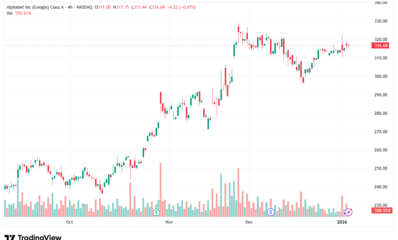 تحليل سهم جوجل الفني Google 6-1-2026