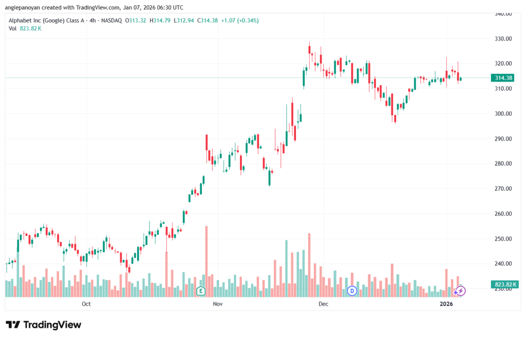 تحليل سهم جوجل الفني Google 7-1-2026