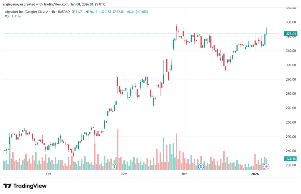 تحليل سهم جوجل الفني Google 8-1-2026