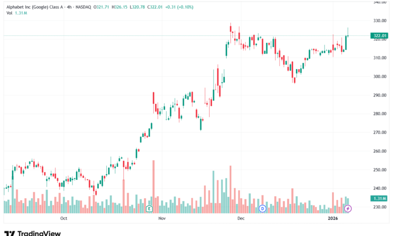 تحليل سهم جوجل الفني Google 8-1-2026