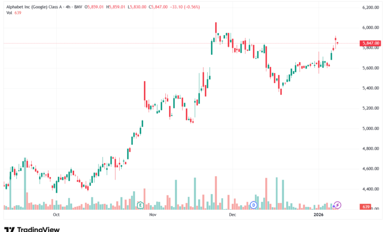 تحليل سهم جوجل الفني Google 9-1-2026