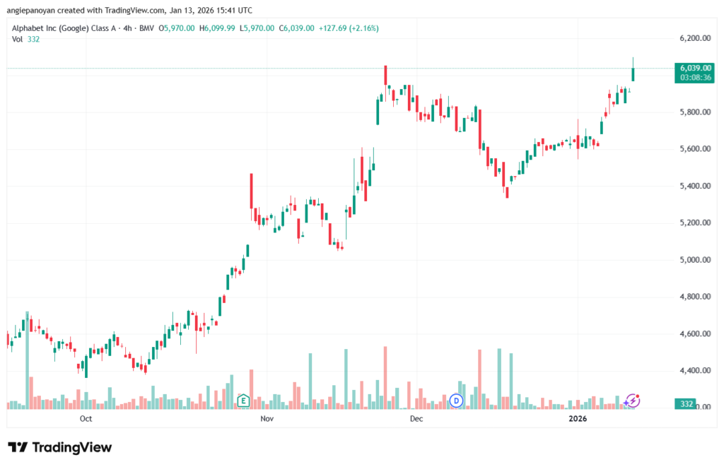 تحليل سهم جوجل الفني Google 13-1-2026
