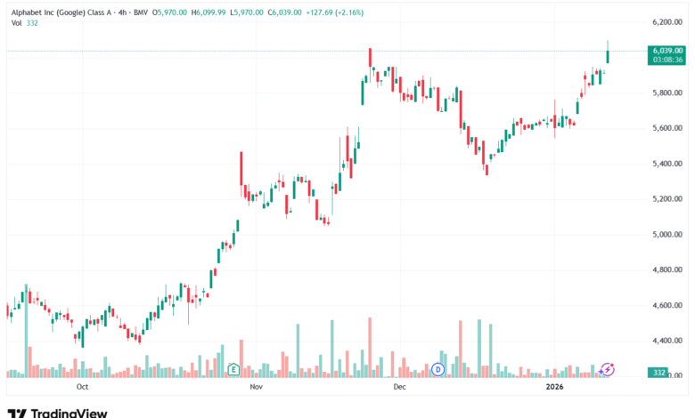 تحليل سهم جوجل الفني Google 13-1-2026