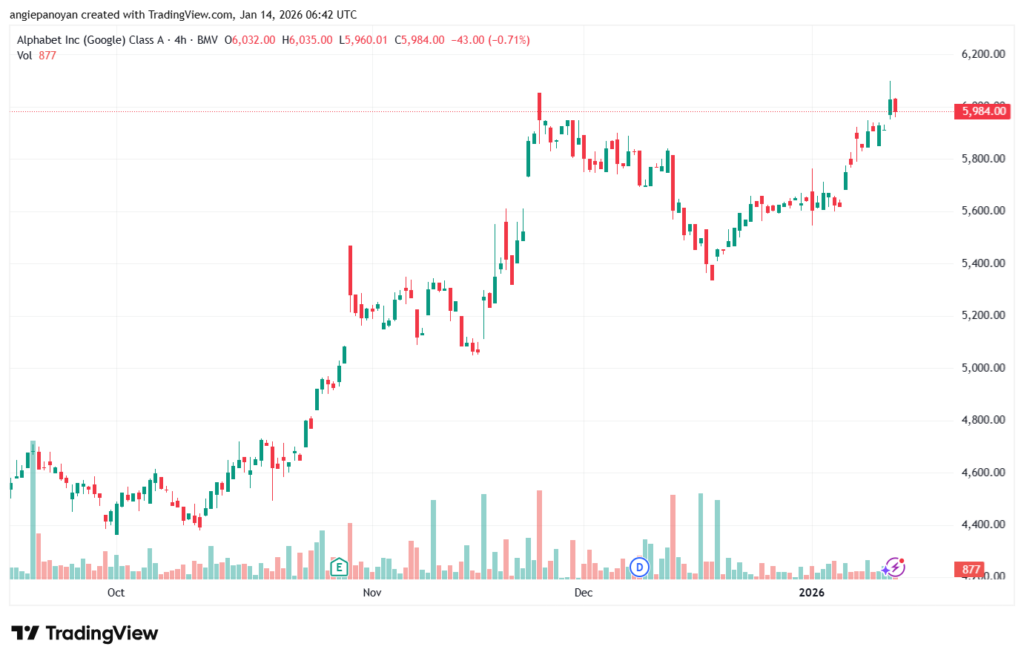 تحليل سهم جوجل الفني Google 14-1-2026