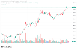 تحليل سهم جوجل الفني Google 15-1-2026