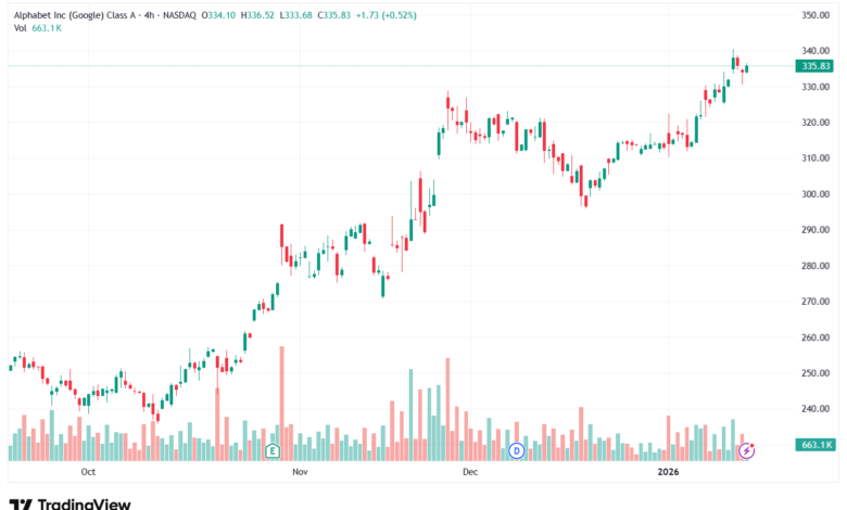 تحليل سهم جوجل الفني Google 15-1-2026