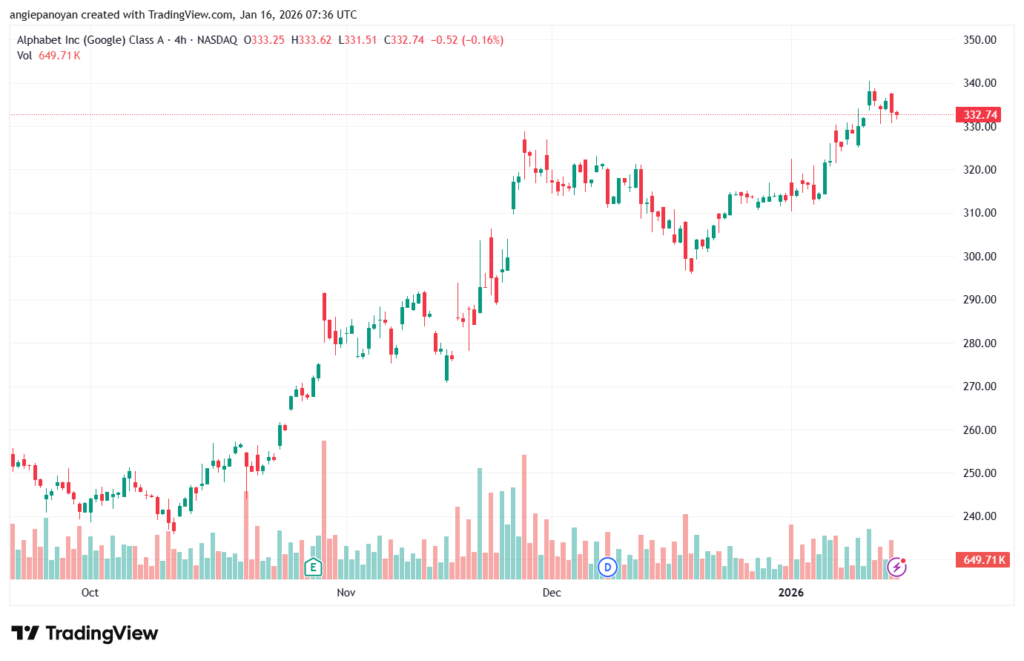 تحليل سهم جوجل الفني Google 16-1-2026