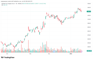 تحليل سهم جوجل الفني Google 20-1-2026