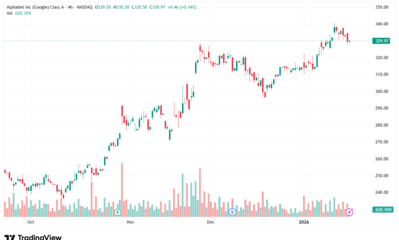تحليل سهم جوجل الفني Google 20-1-2026