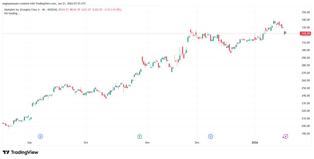 تحليل سهم جوجل الفني Google 21-1-2026