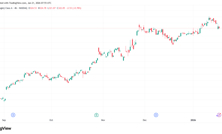 تحليل سهم جوجل الفني Google 21-1-2026