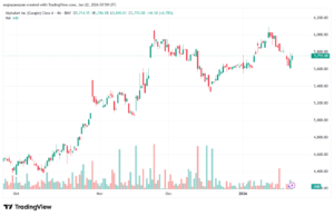 تحليل سهم جوجل الفني Google 22-1-2026