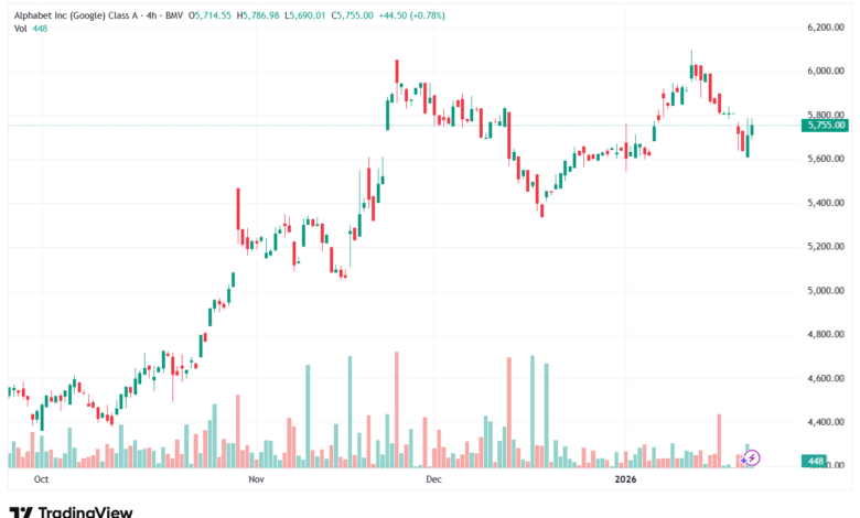 تحليل سهم جوجل الفني Google 22-1-2026