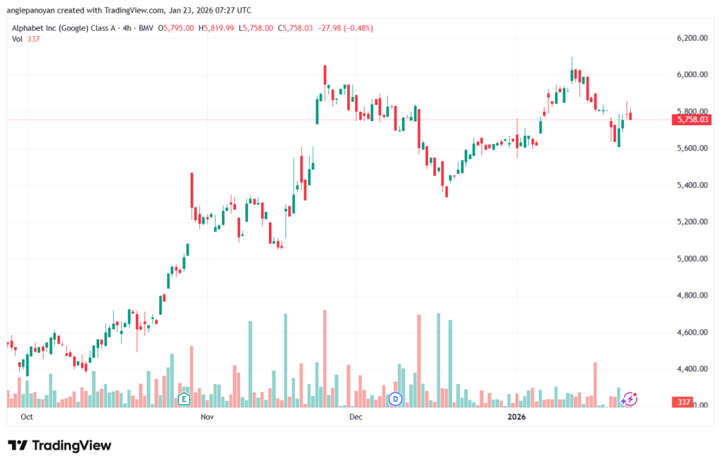 تحليل سهم جوجل الفني Google 23-1-2026